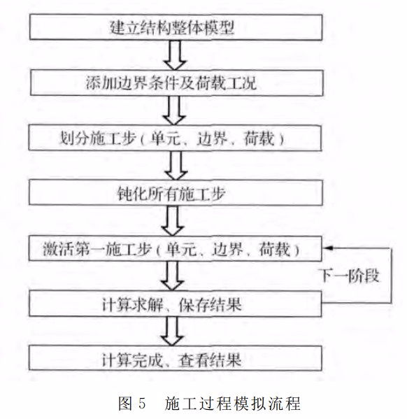 施工过程模拟流程